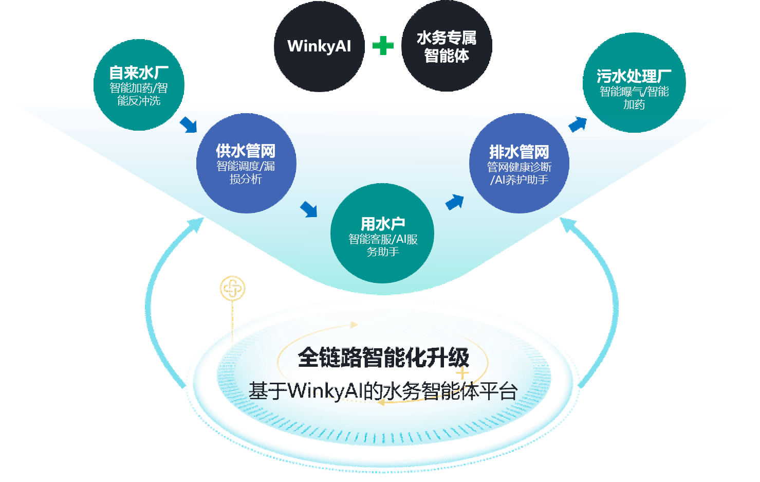 基于 WinkyAI 的水务智能体平台