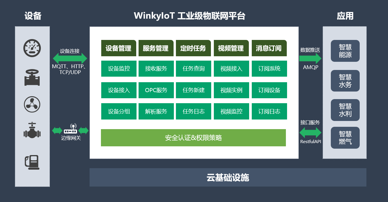 WinkyIoT 工业级物联网平台架构图